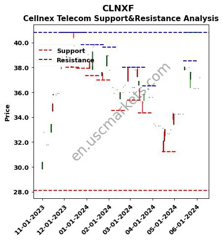 CLNXF stock support and resistance price chart