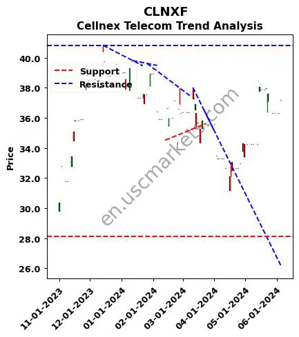 CLNXF review Cellnex Telecom technical analysis trend chart CLNXF price