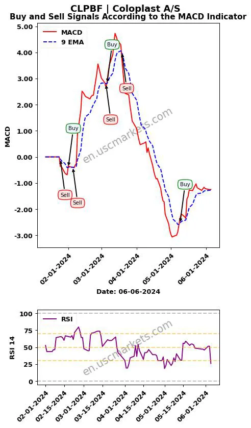 CLPBF buy or sell review Coloplast A/S MACD chart analysis CLPBF price