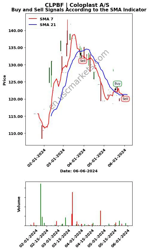 CLPBF review Coloplast A/S SMA chart analysis CLPBF price