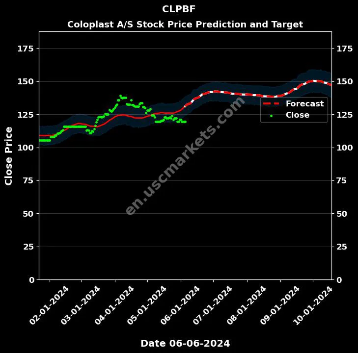 CLPBF stock forecast Coloplast A/S price target