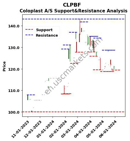 CLPBF stock support and resistance price chart