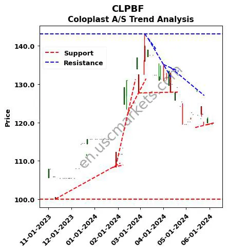 CLPBF review Coloplast A/S technical analysis trend chart CLPBF price