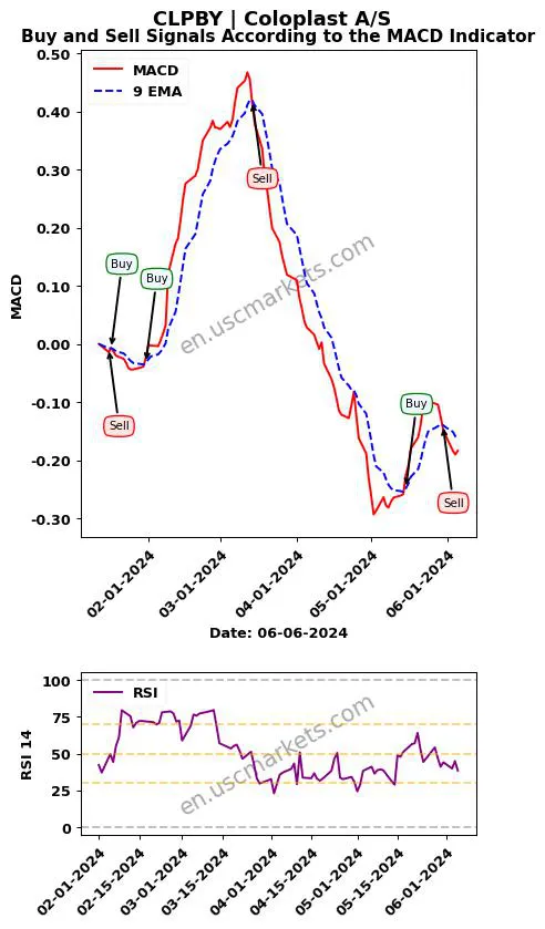 CLPBY buy or sell review Coloplast A/S MACD chart analysis CLPBY price