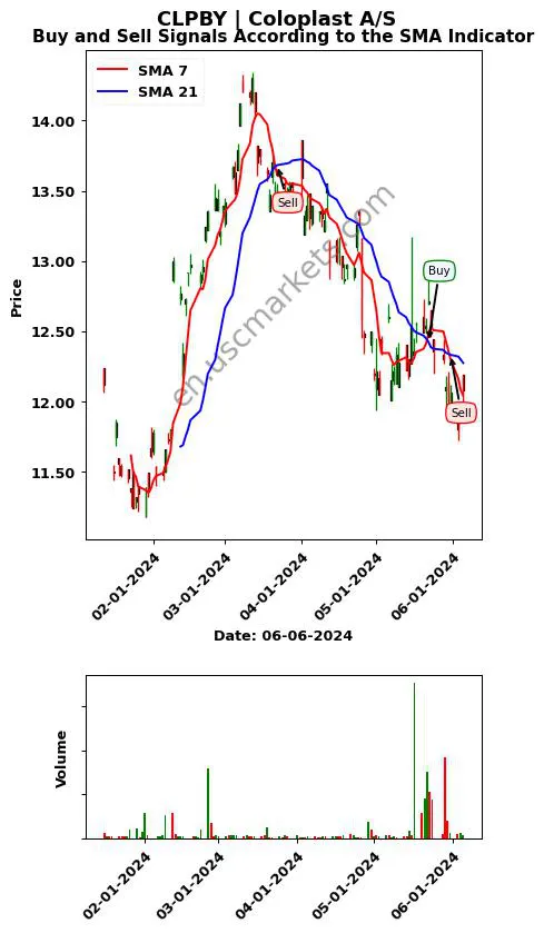 CLPBY review Coloplast A/S SMA chart analysis CLPBY price