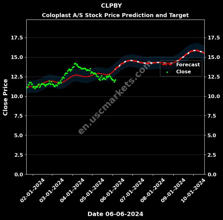 CLPBY stock forecast Coloplast A/S price target