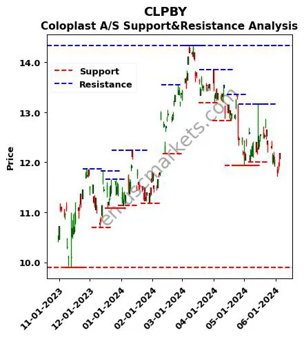 CLPBY stock support and resistance price chart