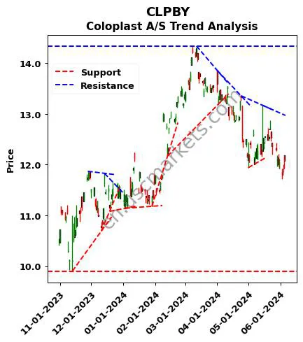 CLPBY review Coloplast A/S technical analysis trend chart CLPBY price