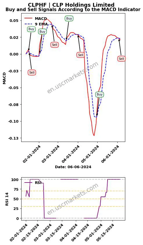 CLPHF buy or sell review CLP Holdings Limited MACD chart analysis CLPHF price