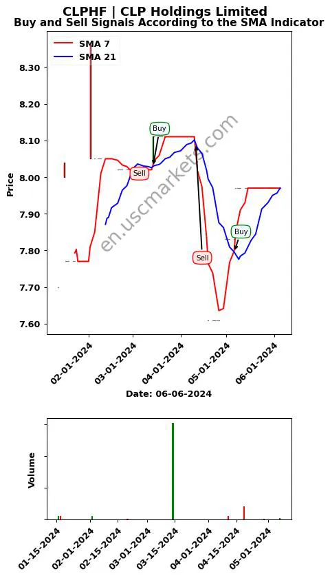 CLPHF review CLP Holdings Limited SMA chart analysis CLPHF price