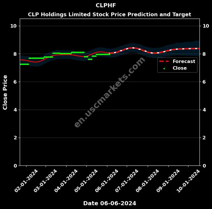 CLPHF stock forecast CLP Holdings Limited price target