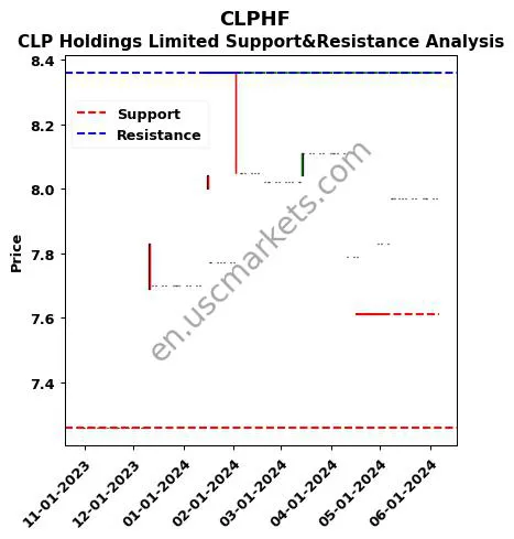 CLPHF stock support and resistance price chart