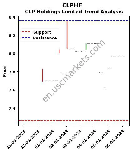 CLPHF review CLP Holdings Limited technical analysis trend chart CLPHF price