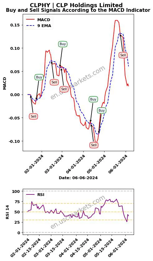 CLPHY buy or sell review CLP Holdings Limited MACD chart analysis CLPHY price