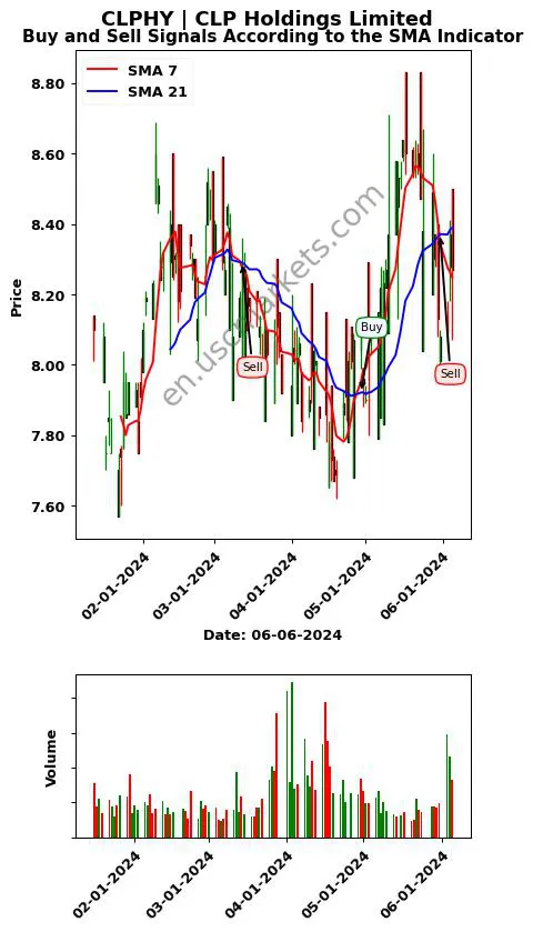 CLPHY review CLP Holdings Limited SMA chart analysis CLPHY price