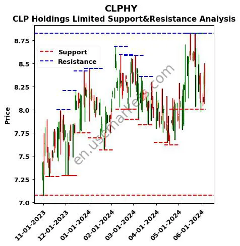 CLPHY stock support and resistance price chart