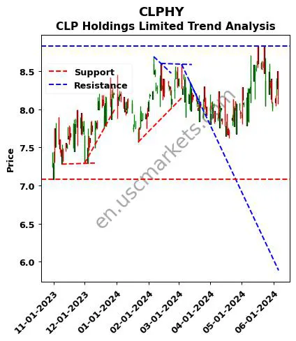 CLPHY review CLP Holdings Limited technical analysis trend chart CLPHY price