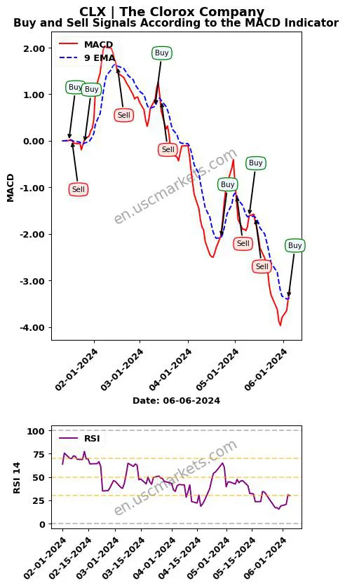 CLX buy or sell review The Clorox Company MACD chart analysis CLX price