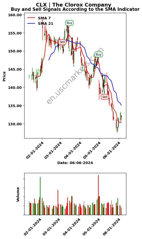 CLX review The Clorox Company SMA chart analysis CLX price