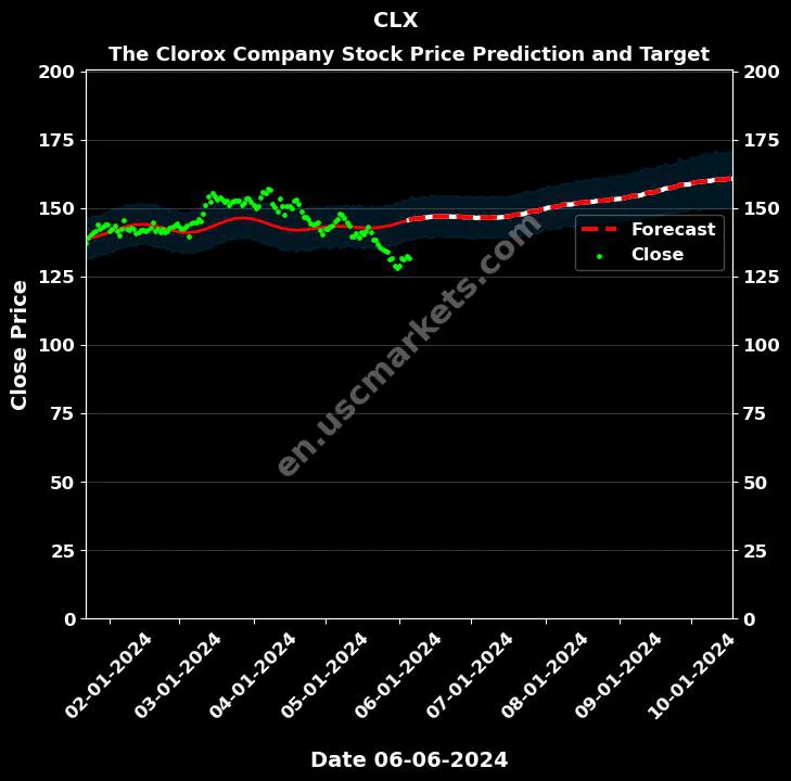 CLX stock forecast The Clorox Company price target