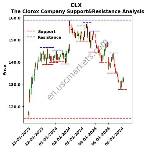 CLX stock support and resistance price chart