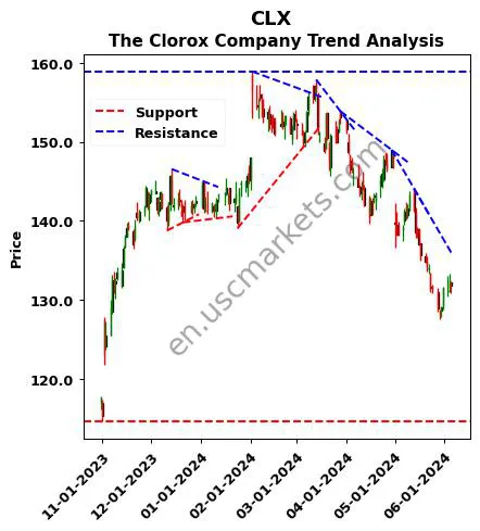 CLX review The Clorox Company technical analysis trend chart CLX price