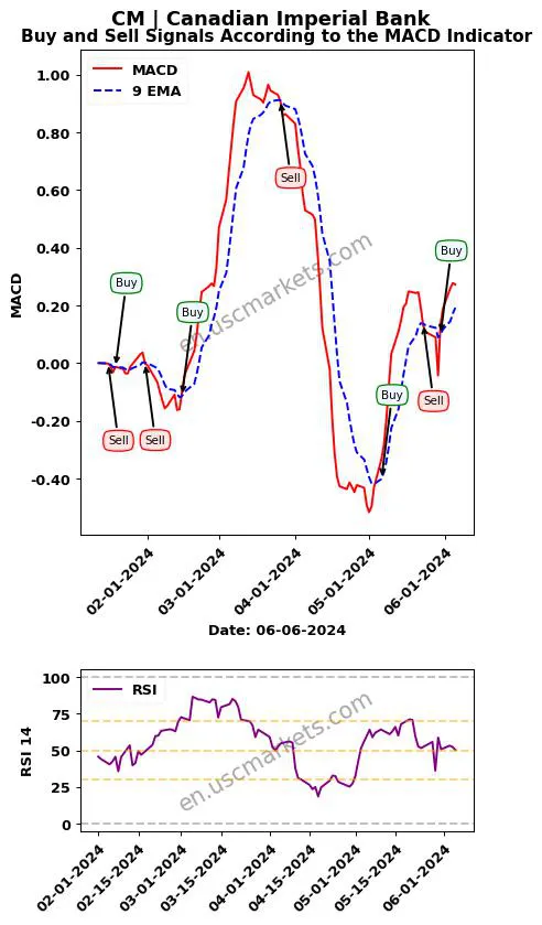 CM buy or sell review Canadian Imperial Bank MACD chart analysis CM price