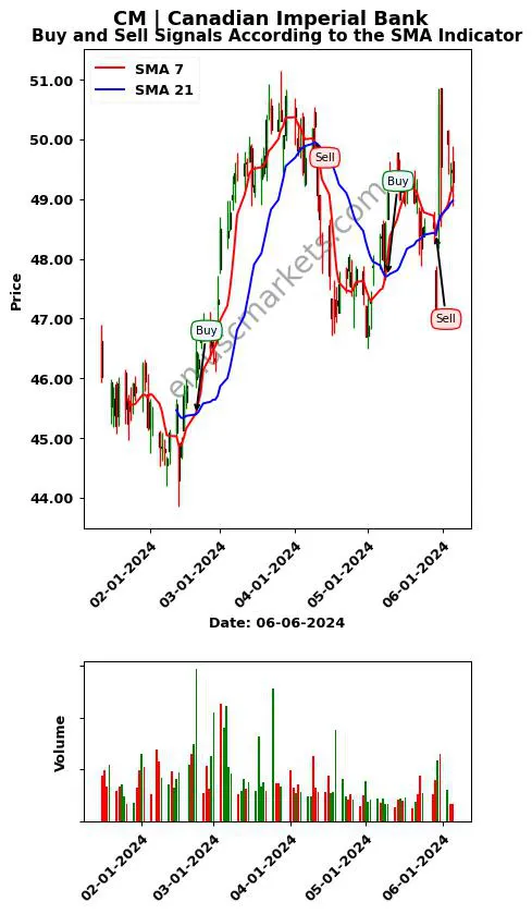 CM review Canadian Imperial Bank SMA chart analysis CM price