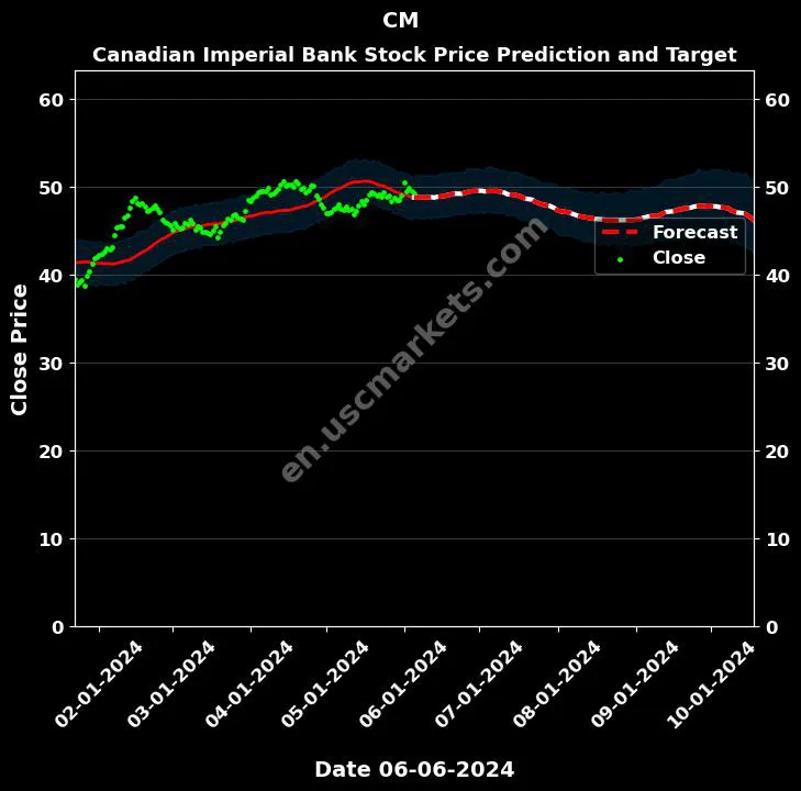 CM stock forecast Canadian Imperial Bank price target