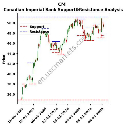 CM stock support and resistance price chart