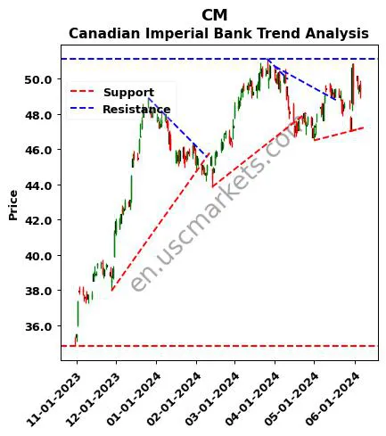 CM review Canadian Imperial Bank technical analysis trend chart CM price