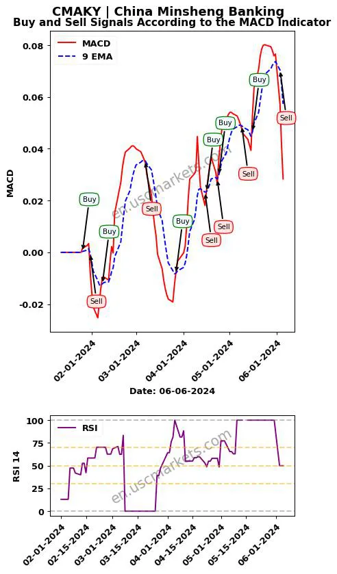 CMAKY buy or sell review China Minsheng Banking MACD chart analysis CMAKY price