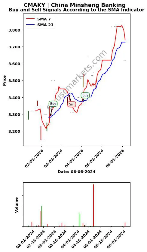 CMAKY review China Minsheng Banking SMA chart analysis CMAKY price