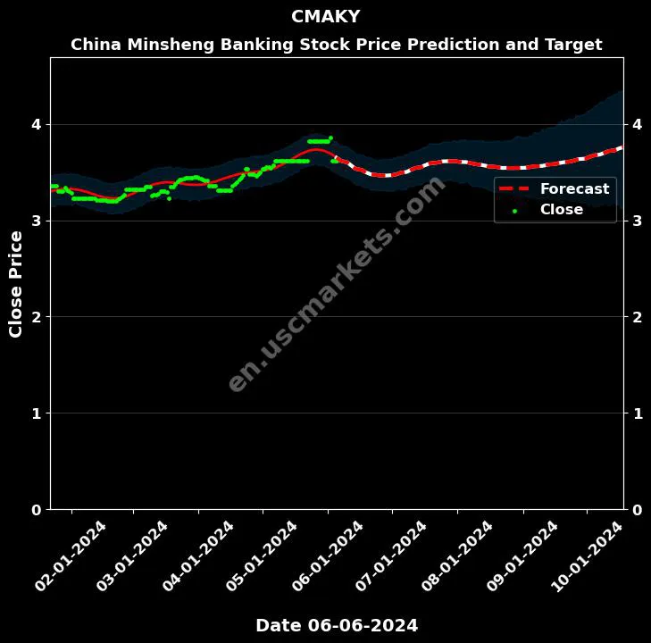 CMAKY stock forecast China Minsheng Banking price target