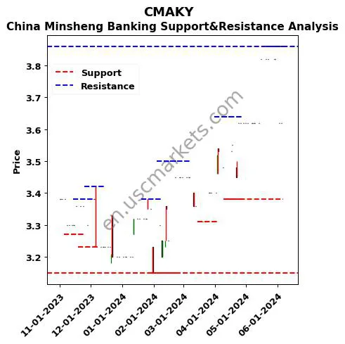 CMAKY stock support and resistance price chart