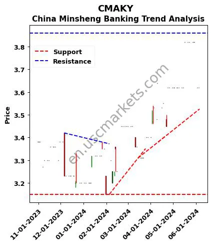 CMAKY review China Minsheng Banking technical analysis trend chart CMAKY price