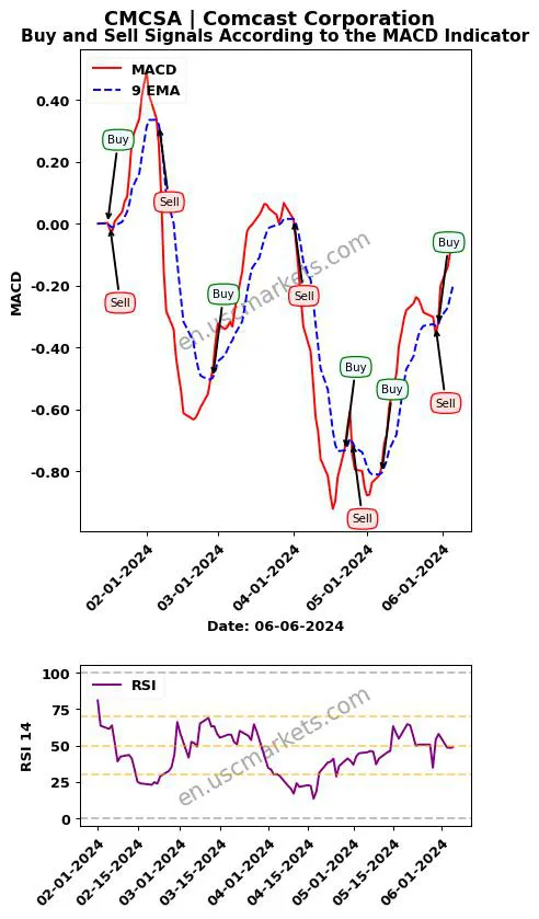 CMCSA buy or sell review Comcast Corporation MACD chart analysis CMCSA price