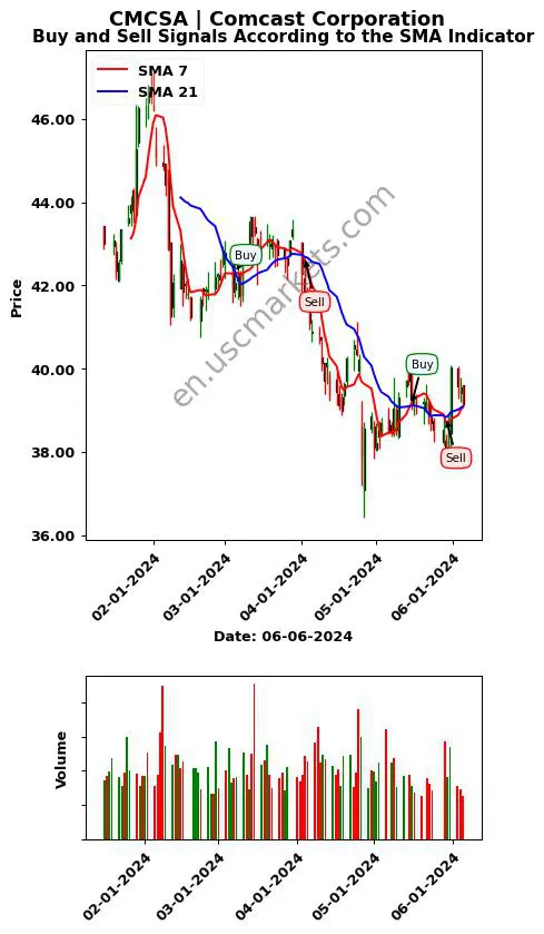 CMCSA review Comcast Corporation SMA chart analysis CMCSA price