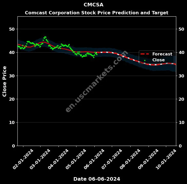 CMCSA stock forecast Comcast Corporation price target