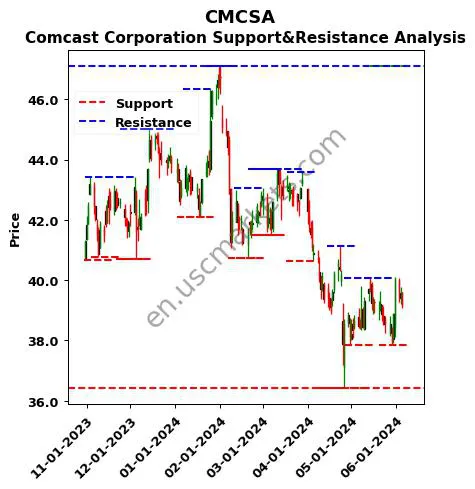 CMCSA stock support and resistance price chart