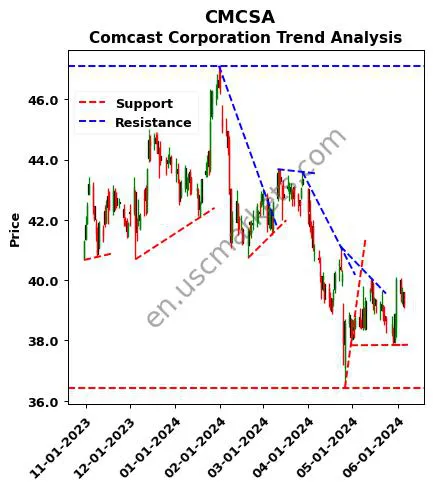 CMCSA review Comcast Corporation technical analysis trend chart CMCSA price