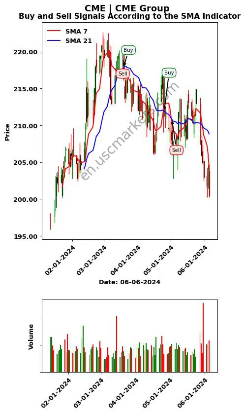 CME review CME Group Inc. SMA chart analysis CME price