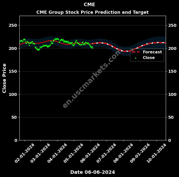 CME stock forecast CME Group price target