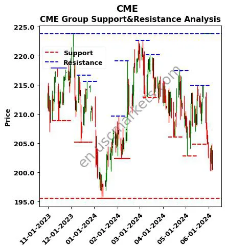 CME stock support and resistance price chart