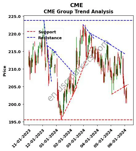 CME review CME Group Inc. technical analysis trend chart CME price