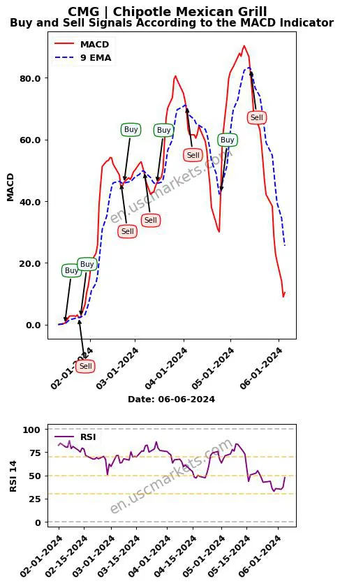 CMG buy or sell review Chipotle Mexican Grill MACD chart analysis CMG price