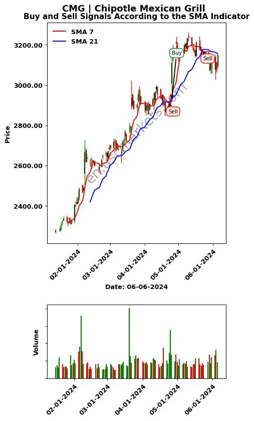 CMG review Chipotle Mexican Grill SMA chart analysis CMG price