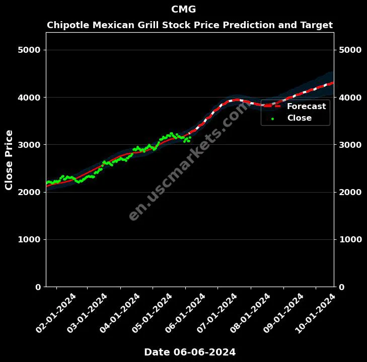 CMG stock forecast Chipotle Mexican Grill price target