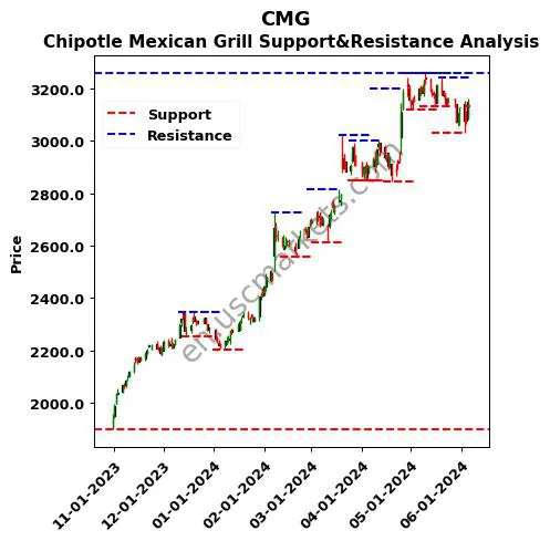 CMG stock support and resistance price chart