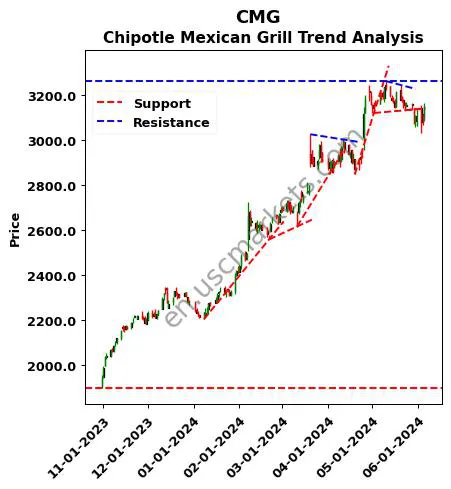 CMG review Chipotle Mexican Grill technical analysis trend chart CMG price